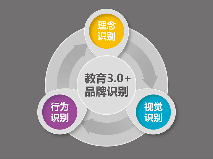 锦连环品牌识别系统示意图，理念识别行为识别视觉识别环绕教育3.0+品牌识别核心