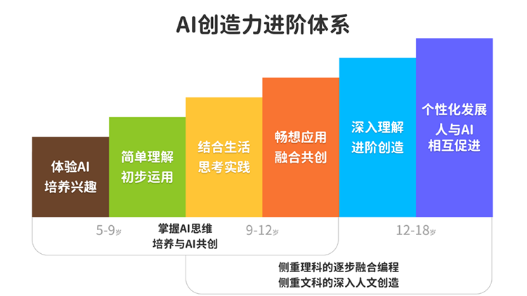 阿派朗AI创造力进阶体系图