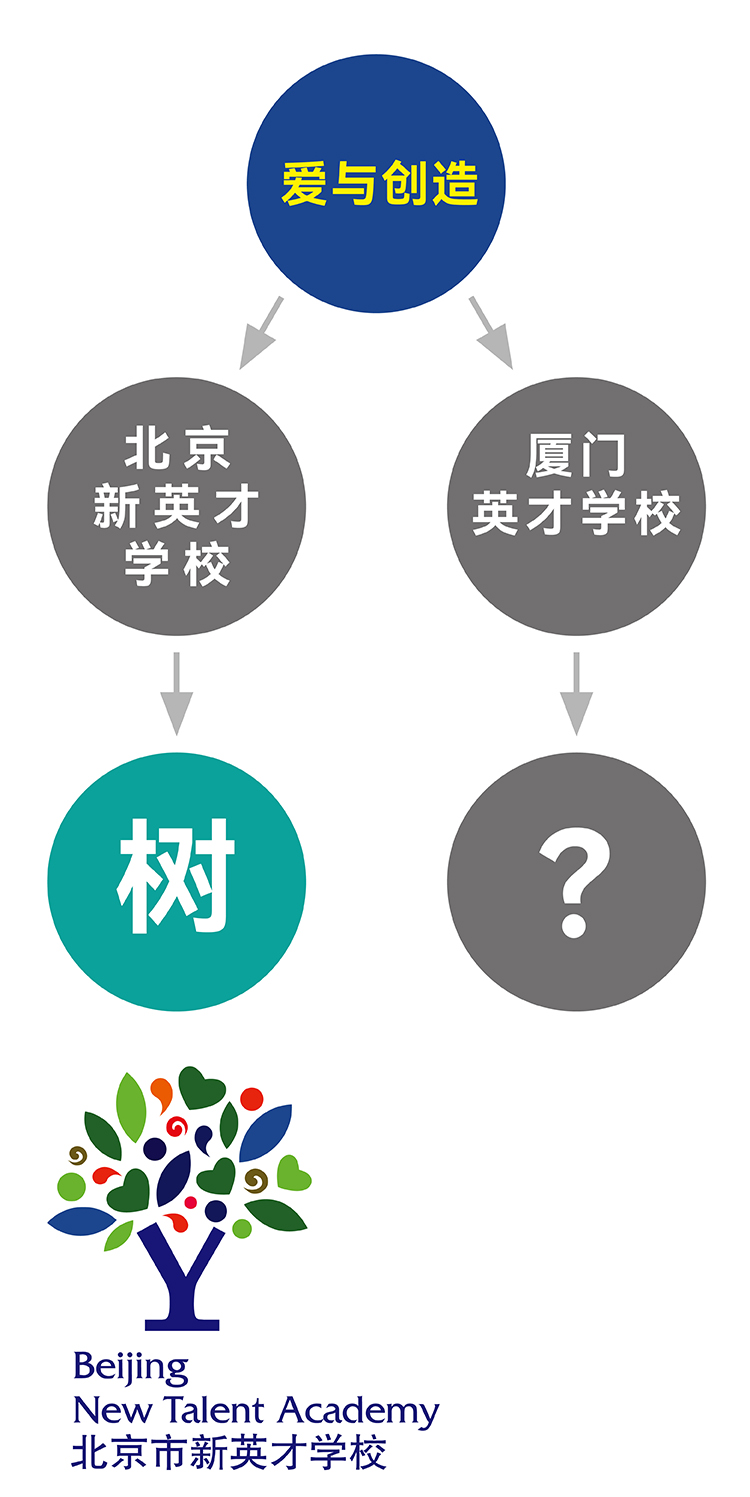 英才形象分校定位逻辑图，北京新英才与厦门英才品牌树状推演，学校特色定位