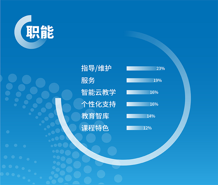 通州区教师研修中心职能分析蓝色数据图表，指导维护、服务、智能云教学等占比，锦连环特色定位