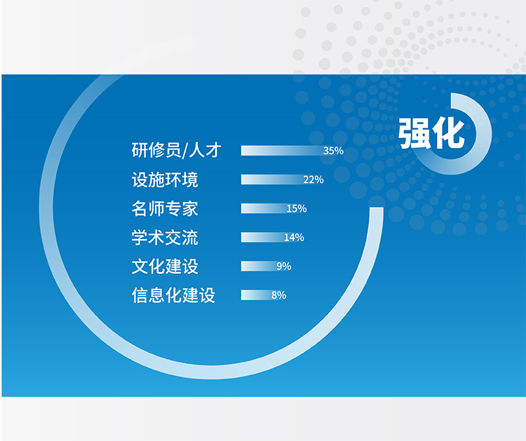 通州区教师研修中心强化方向蓝色数据图表，研修员人才、设施环境、名师专家等占比，锦连环品牌定位