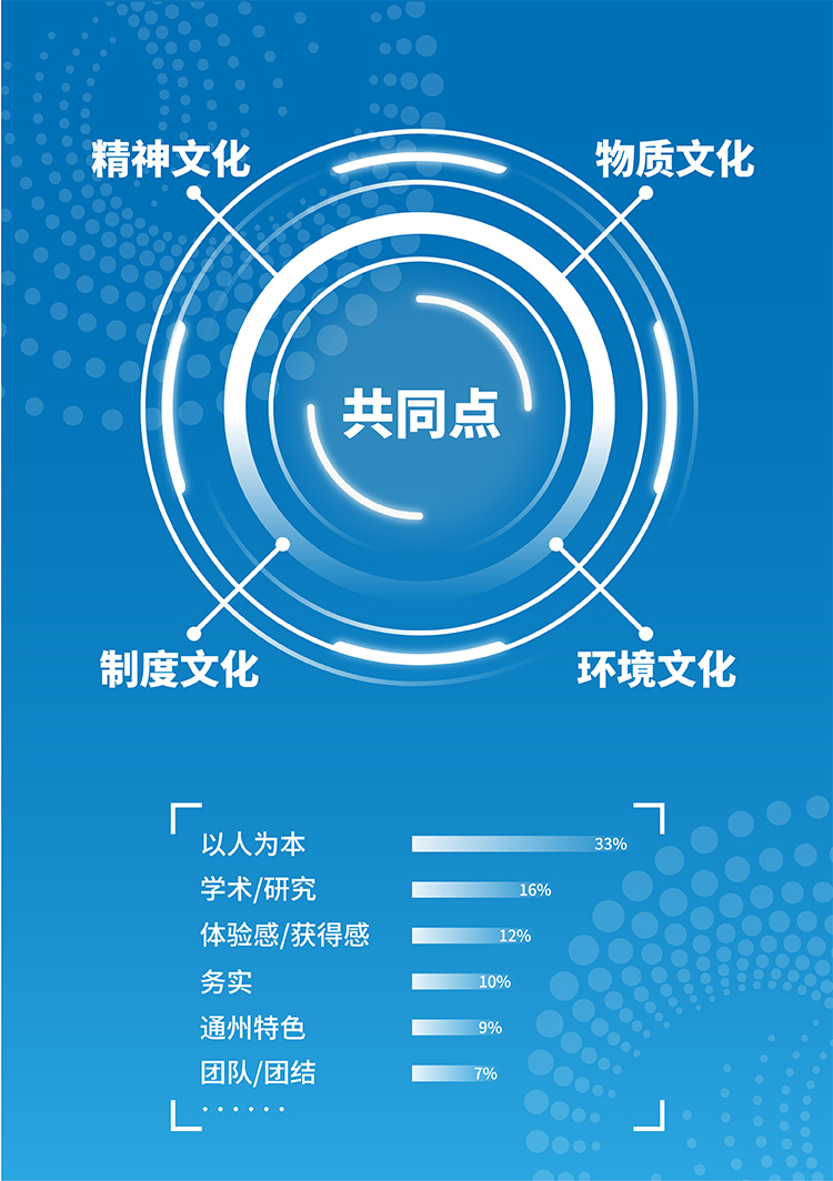 共同点环形概念图，精神文化物质文化制度文化环境文化四维提炼，通州区教师研修中心文化定位