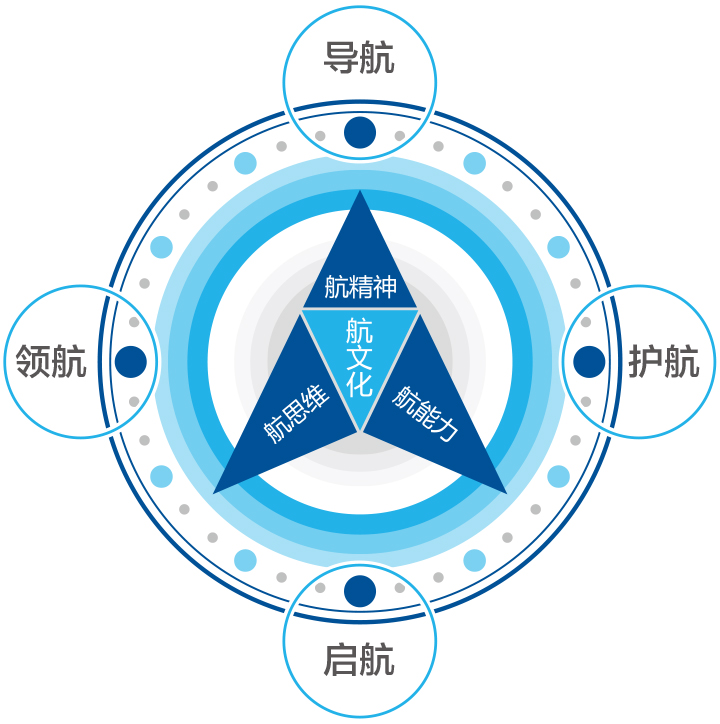 北航附小航文化理念模型图，导航领航护航启航与航精神航思维航能力，锦连环教育品牌设计