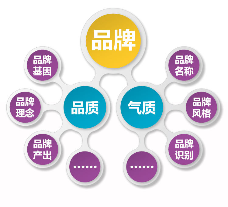 品牌内涵概念图，中心品牌字样向外延展品质气质品牌基因名称理念风格识别等关键词
