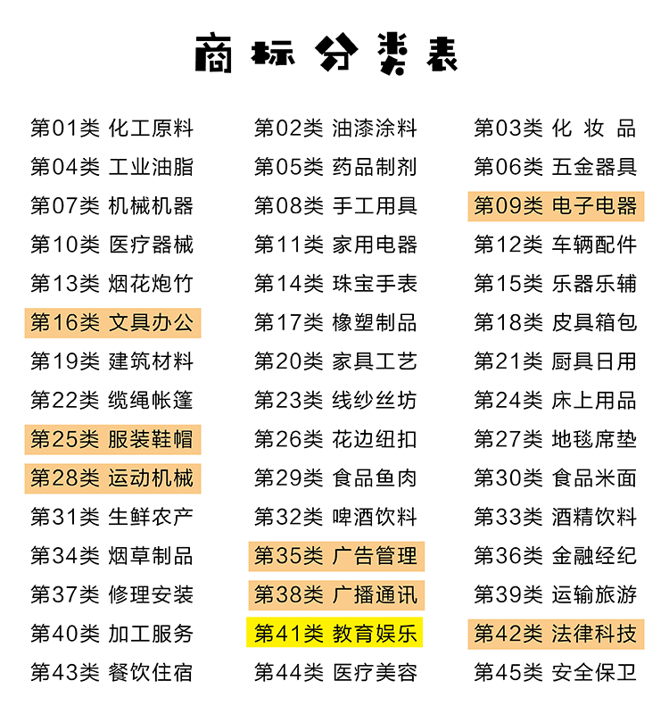商标分类表，列出第1至45类商标分类，标注第41类教育培训为教育品牌核心类别
