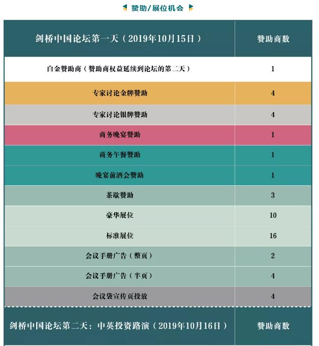 2019剑桥中国论坛赞助商权益方案表格，分级列示赞助权益与名额，论坛招商物料设计