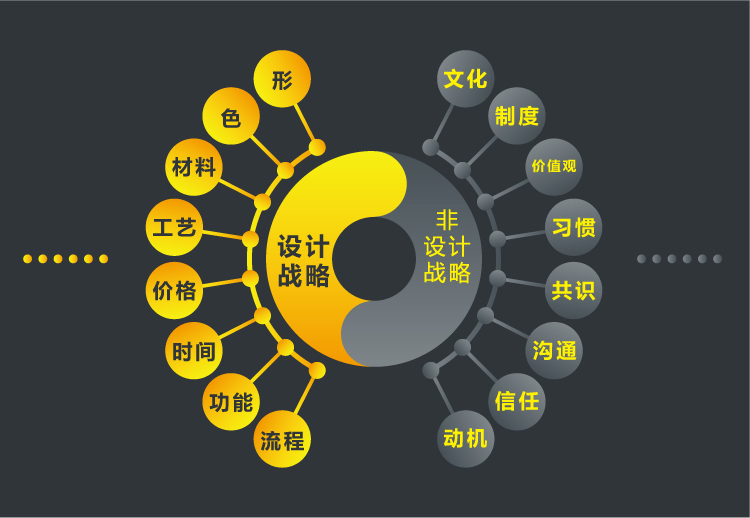 设计战略与非设计战略对比框架图，左列色彩材料工艺右列文化制度沟通信任情怀
