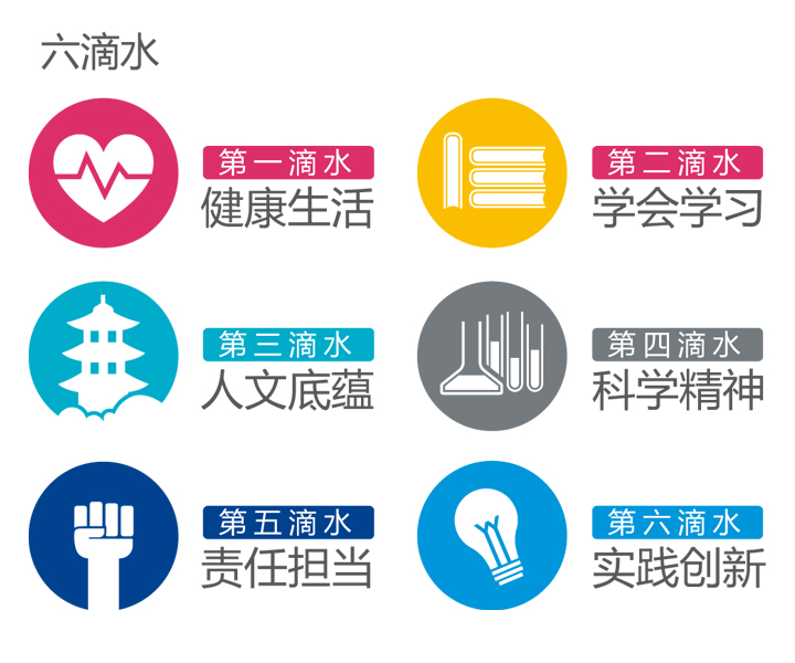 清河第四小学六滴水育人理念图，含健康生活、学会学习、人文底蕴、科学精神、责任担当、实践创新