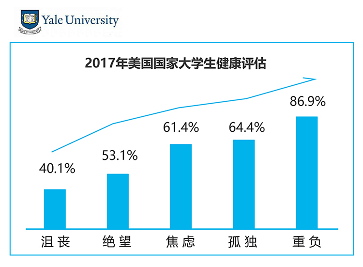 2017年美国国家大学生健康评估柱状图，显示沮丧绝望焦虑孤独重负五项情绪困扰比例逐项攀升