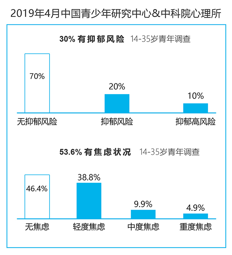 2019年中国青少年心理健康调查柱状图，展示青年抑郁风险与焦虑状况各等级占比数据