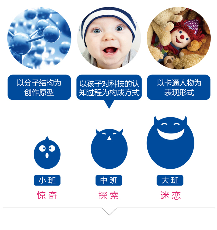 吉祥物创作理念说明图，以分子结构衍生小中大班卡通形象，中科大幼儿园VI系统设计
