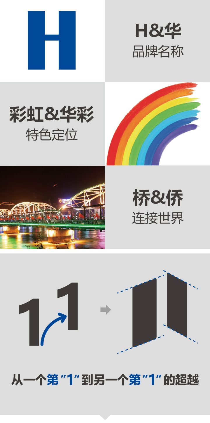 兰州华侨实验学校校徽设计理念图解，含H与华、彩虹与华彩、黄河桥与侨等品牌元素