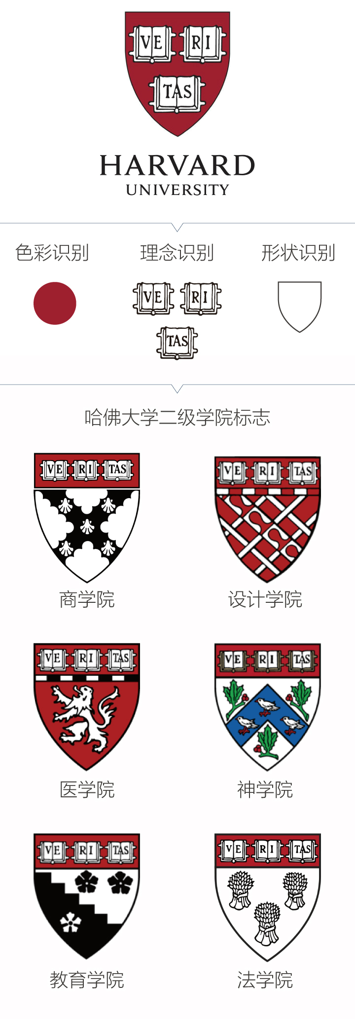 哈佛大学校徽与各学院盾徽组合图，类比品牌识别的统一与规则