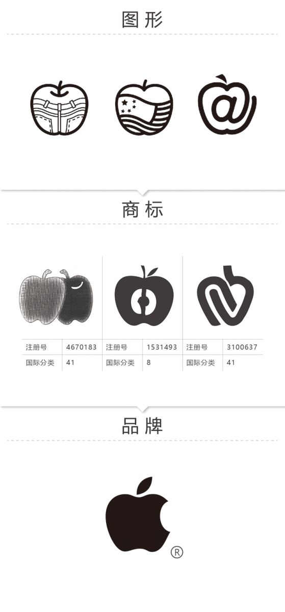 图形—商标—品牌层级示意长图，苹果造型图形与注册商标信息及苹果品牌标志，品牌识别解析