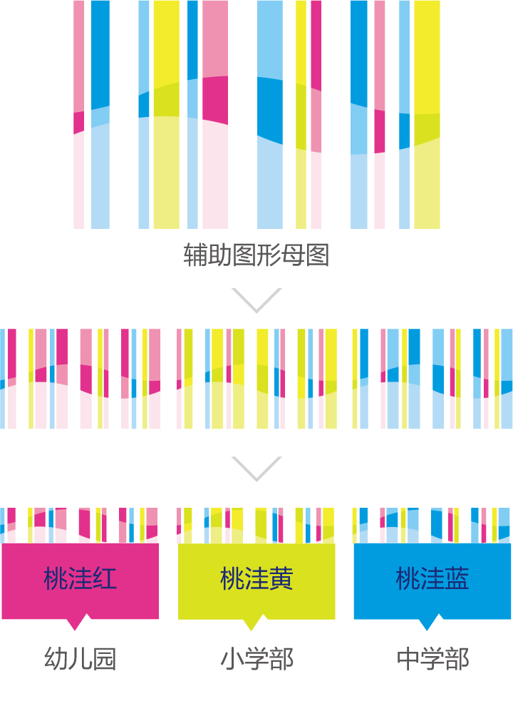 桃洼学校品牌辅助图形与色彩系统,桃洼红黄蓝分别对应幼儿园小学部中学部