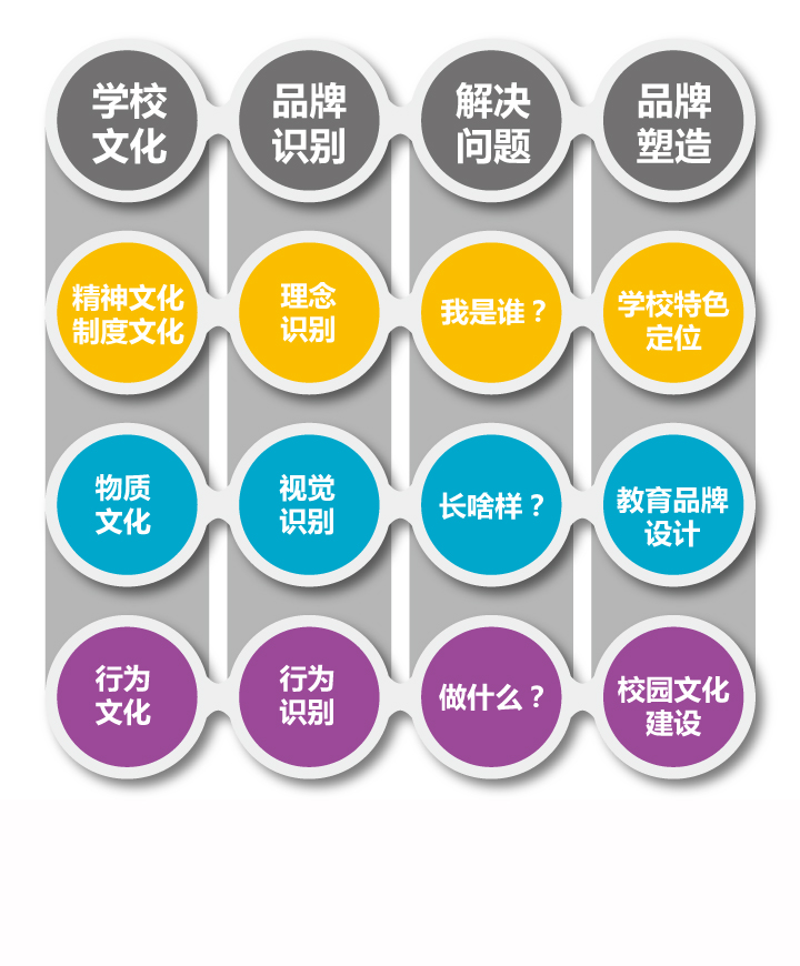 锦连环教育3.0+品牌识别框架图，将学校理念文化物质文化行为文化与品牌识别要素对应