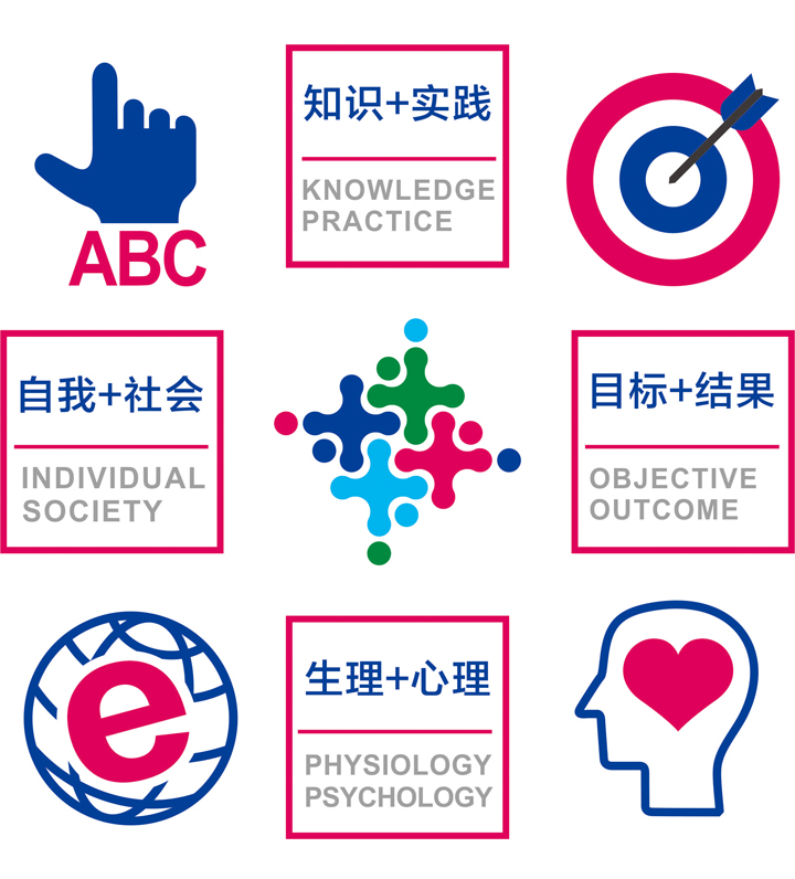 海淀实验二小四个学会图示，知识实践自我社会目标结果生理心理，教育品牌辅助图形设计