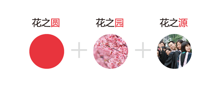 中关村第二小学品牌理念图，花之圆花之园花之源以红圆花簇师生组合呈现，锦连环校园文化设计