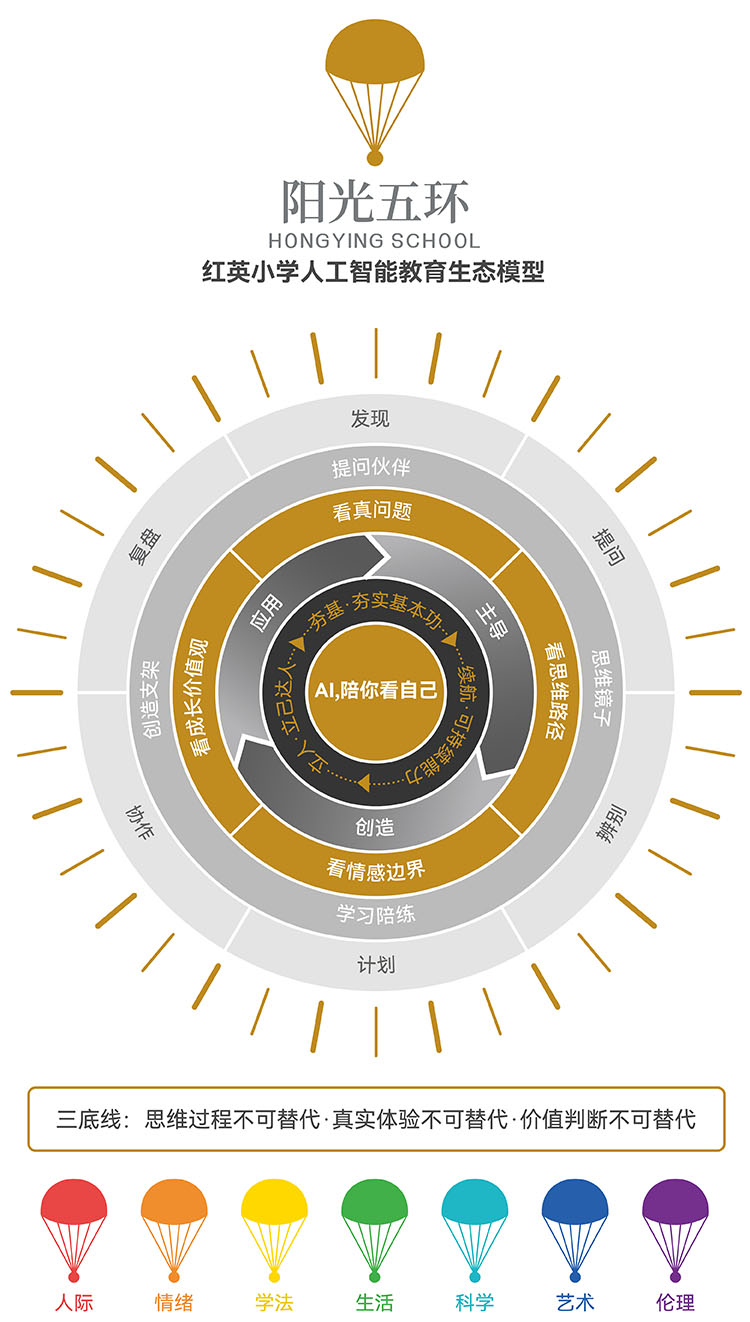 红英小学阳光五环人工智能教育生态模型图